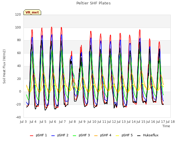 plot of Peltier SHF Plates
