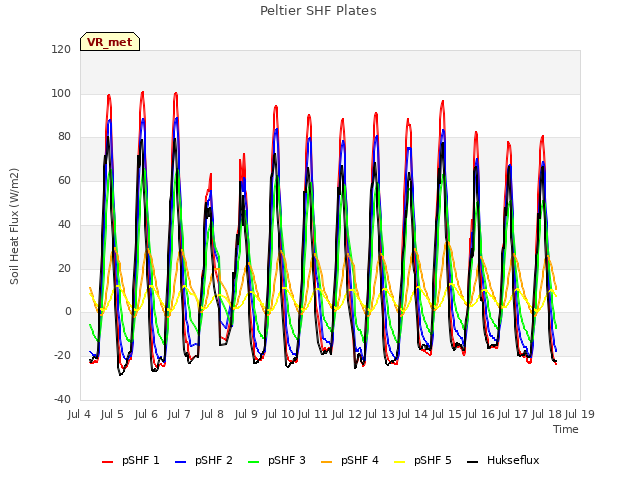 plot of Peltier SHF Plates