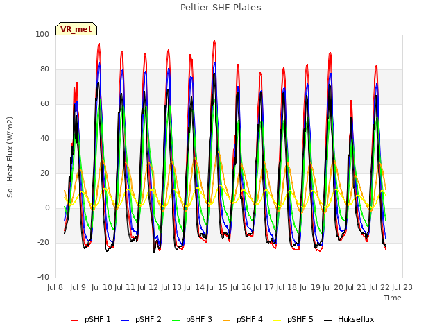 plot of Peltier SHF Plates