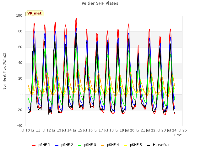 plot of Peltier SHF Plates