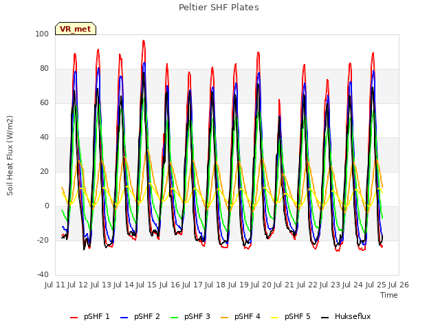 plot of Peltier SHF Plates