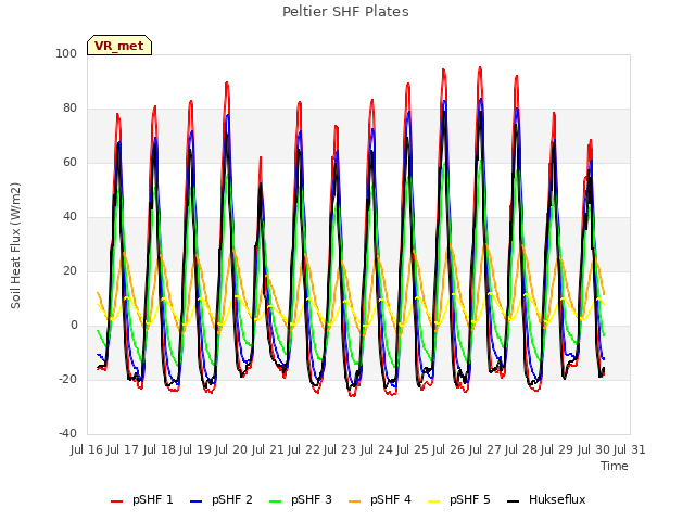 plot of Peltier SHF Plates