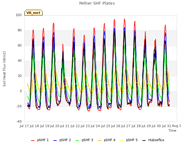 plot of Peltier SHF Plates