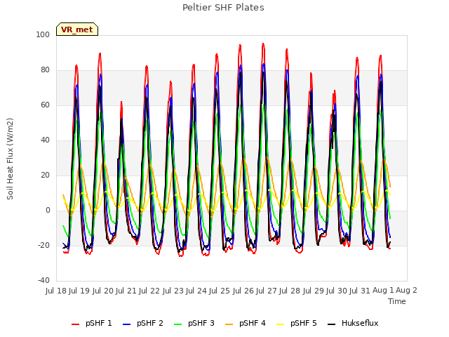 plot of Peltier SHF Plates