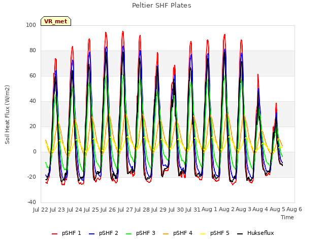 plot of Peltier SHF Plates