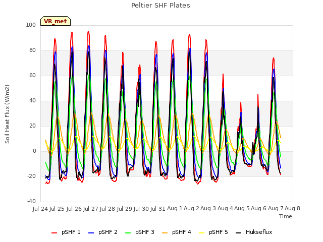 plot of Peltier SHF Plates