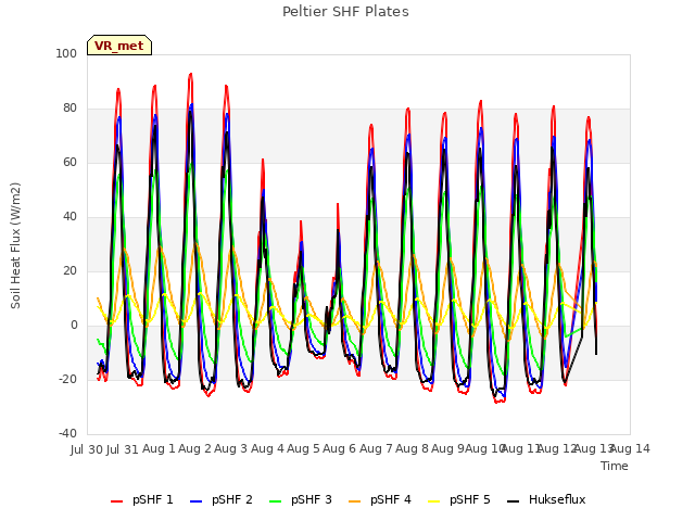 plot of Peltier SHF Plates