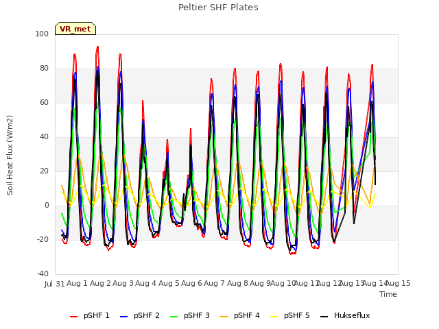 plot of Peltier SHF Plates