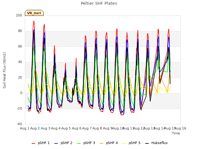 plot of Peltier SHF Plates