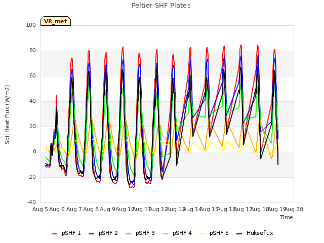 plot of Peltier SHF Plates