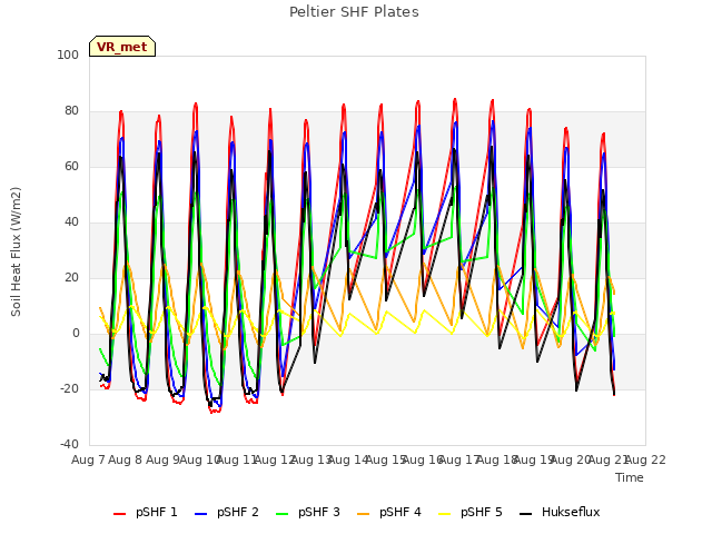 plot of Peltier SHF Plates