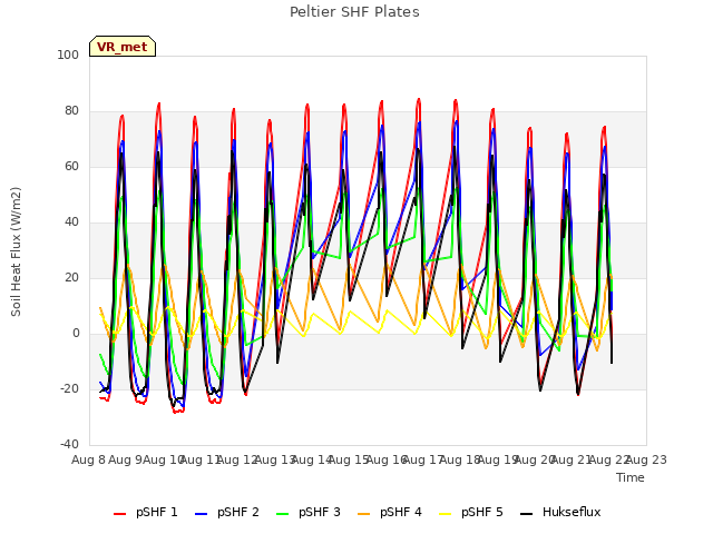 plot of Peltier SHF Plates