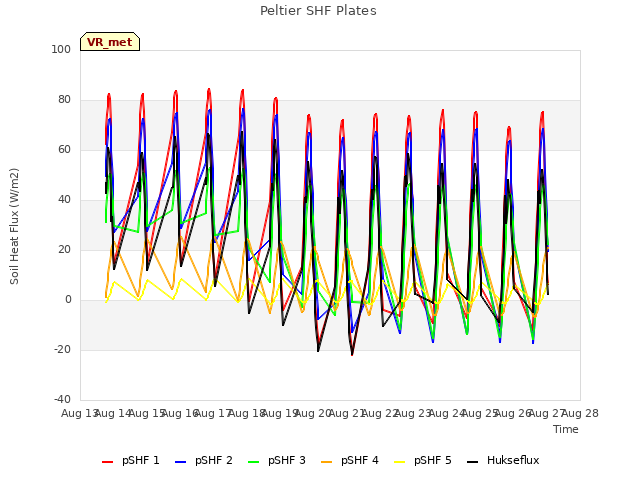 plot of Peltier SHF Plates