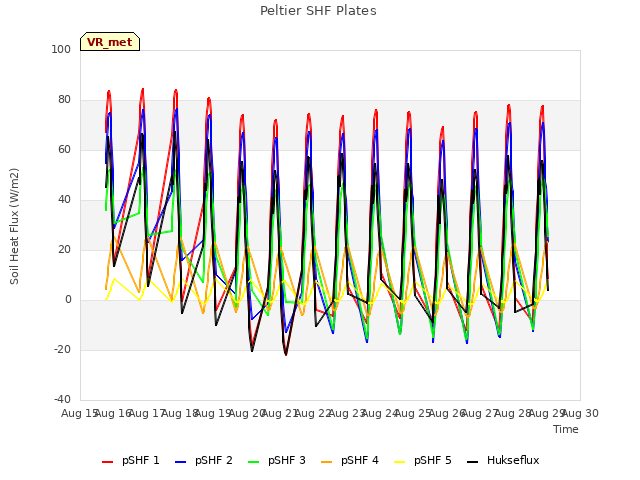 plot of Peltier SHF Plates