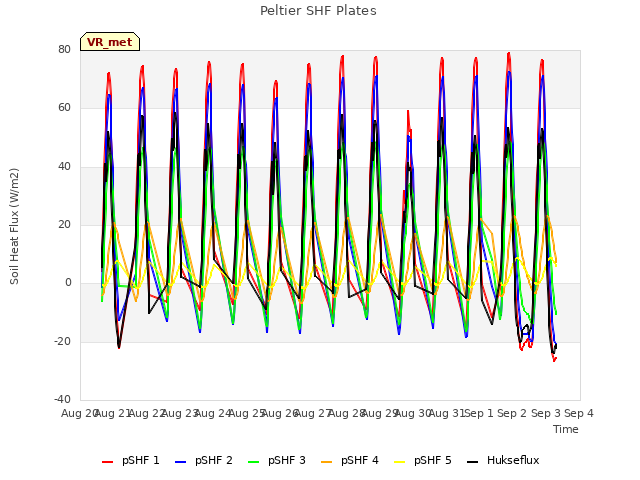 plot of Peltier SHF Plates