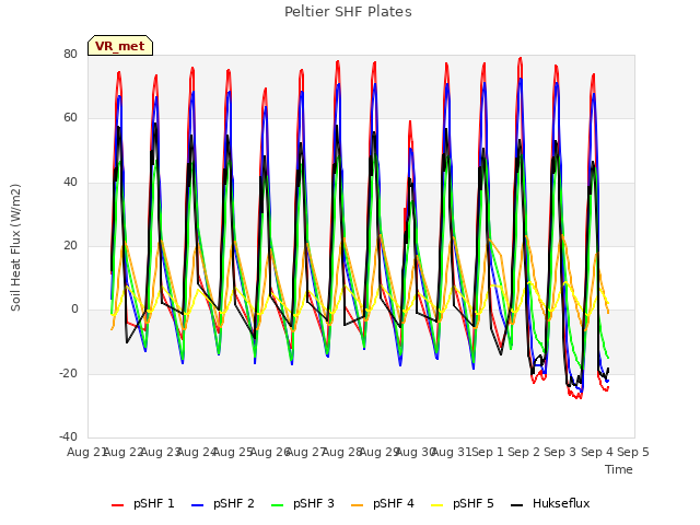 plot of Peltier SHF Plates