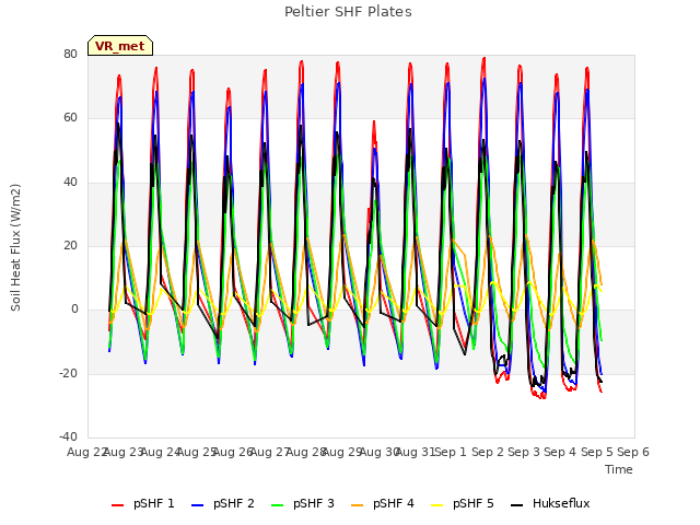 plot of Peltier SHF Plates