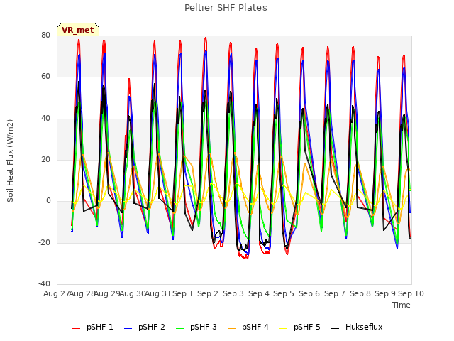 plot of Peltier SHF Plates