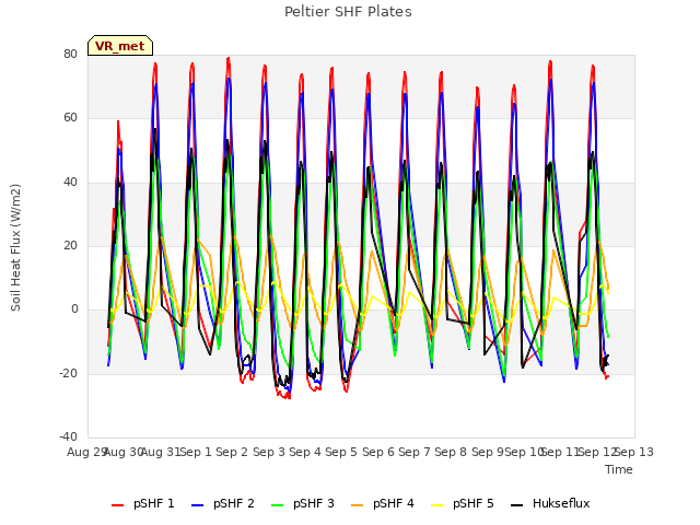 plot of Peltier SHF Plates