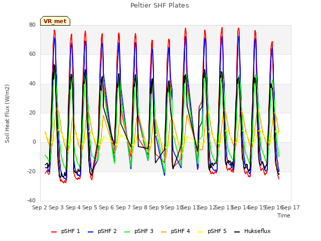 plot of Peltier SHF Plates