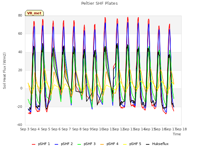 plot of Peltier SHF Plates