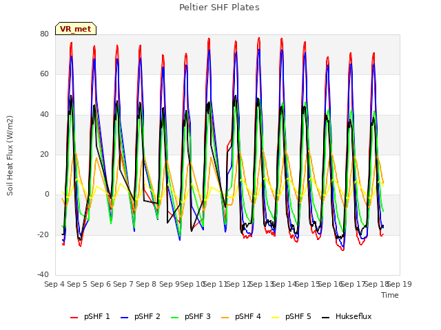 plot of Peltier SHF Plates