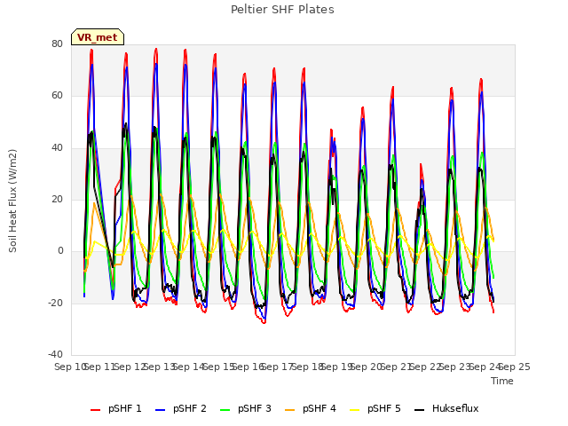 plot of Peltier SHF Plates