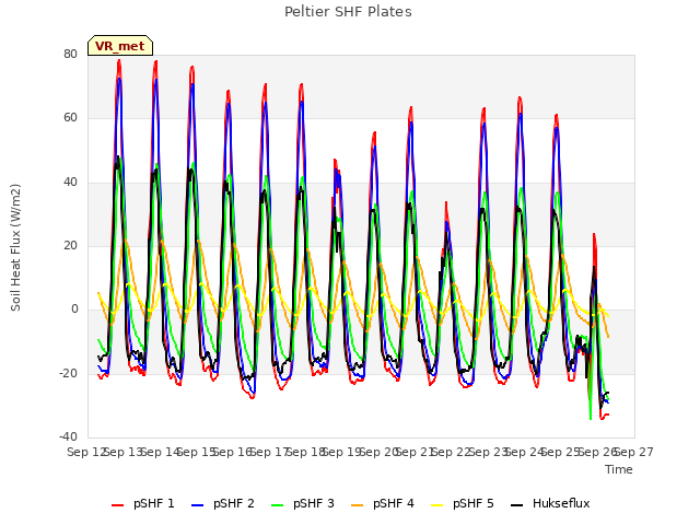 plot of Peltier SHF Plates