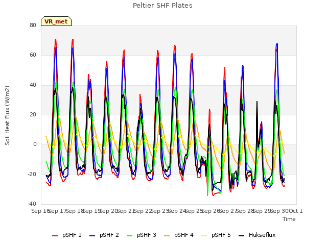 plot of Peltier SHF Plates