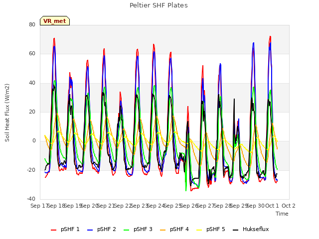 plot of Peltier SHF Plates