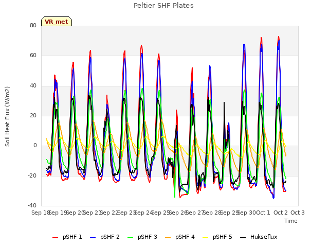 plot of Peltier SHF Plates