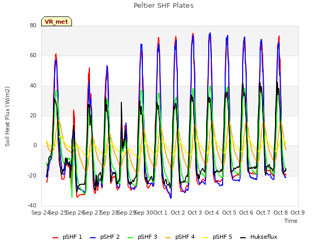 plot of Peltier SHF Plates