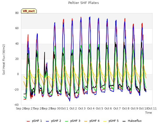 plot of Peltier SHF Plates