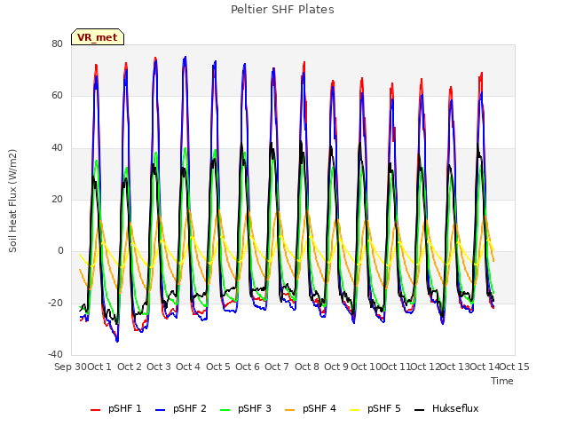 plot of Peltier SHF Plates