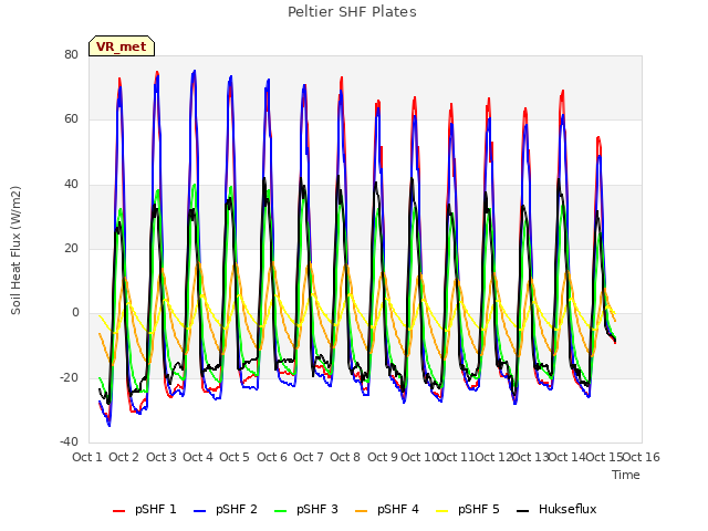 plot of Peltier SHF Plates