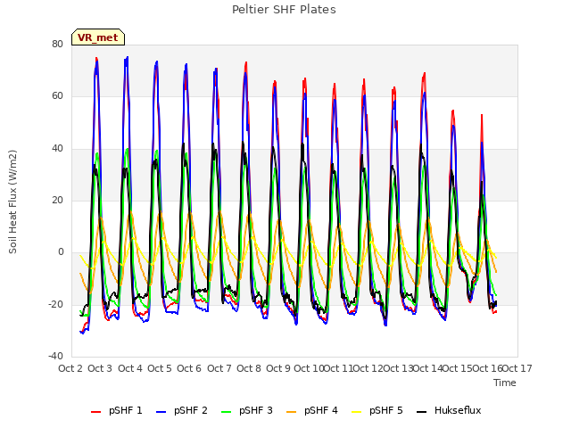 plot of Peltier SHF Plates