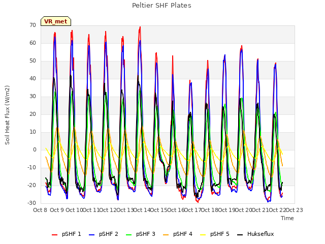 plot of Peltier SHF Plates