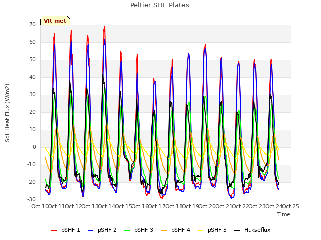 plot of Peltier SHF Plates