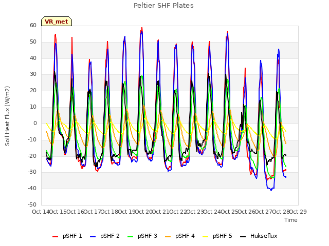 plot of Peltier SHF Plates