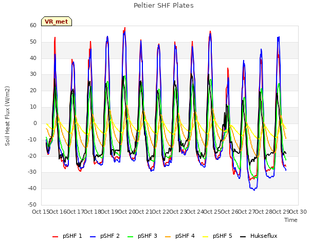 plot of Peltier SHF Plates