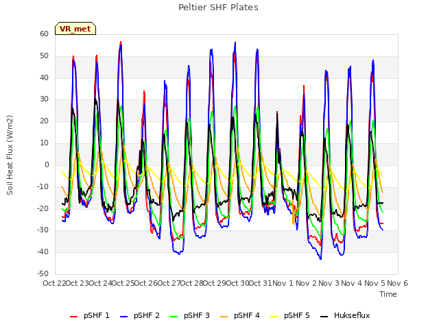 plot of Peltier SHF Plates