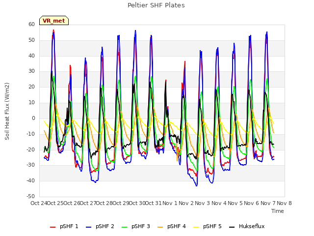 plot of Peltier SHF Plates