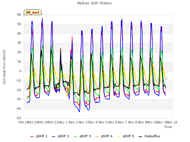 plot of Peltier SHF Plates