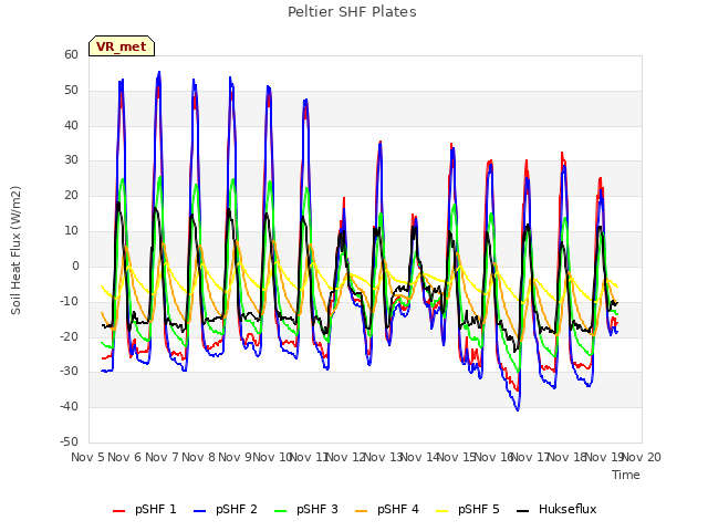 plot of Peltier SHF Plates