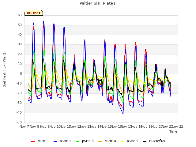 plot of Peltier SHF Plates