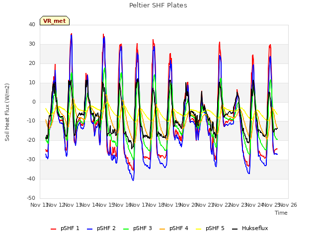 plot of Peltier SHF Plates