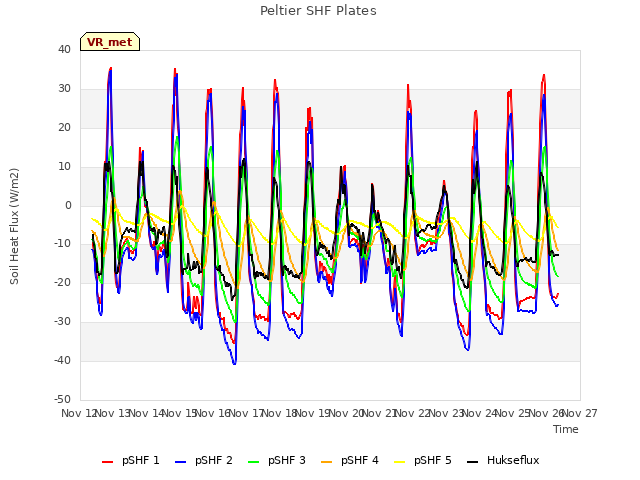 plot of Peltier SHF Plates