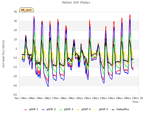 plot of Peltier SHF Plates