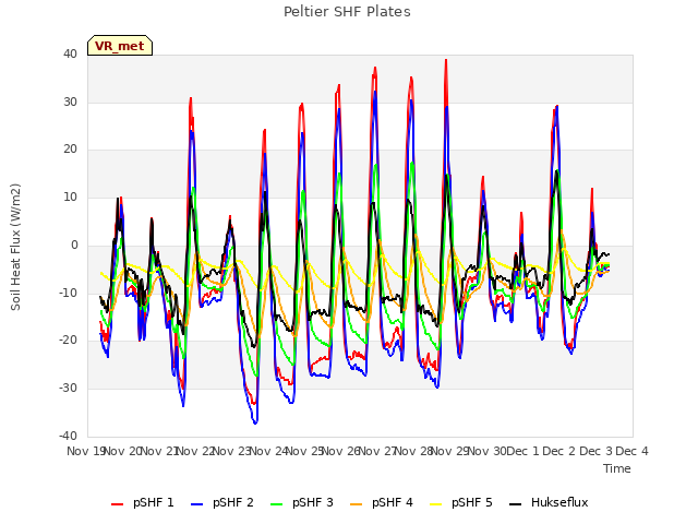 plot of Peltier SHF Plates