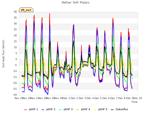 plot of Peltier SHF Plates